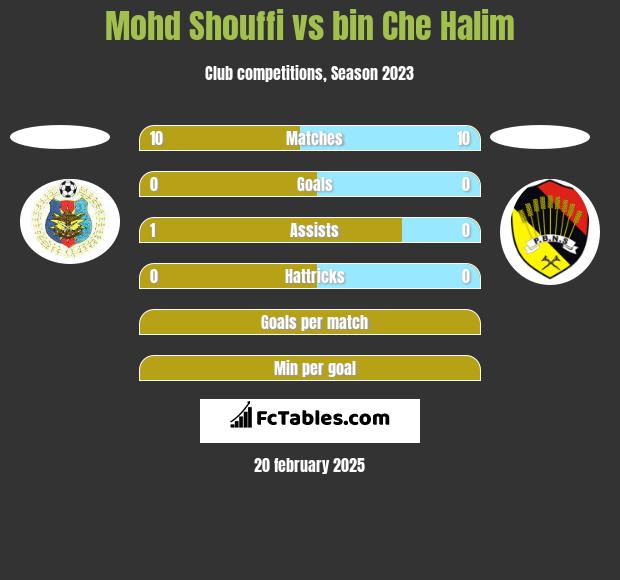 Mohd Shouffi vs bin Che Halim h2h player stats