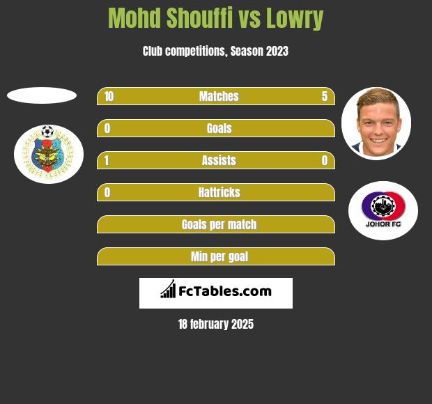 Mohd Shouffi vs Lowry h2h player stats