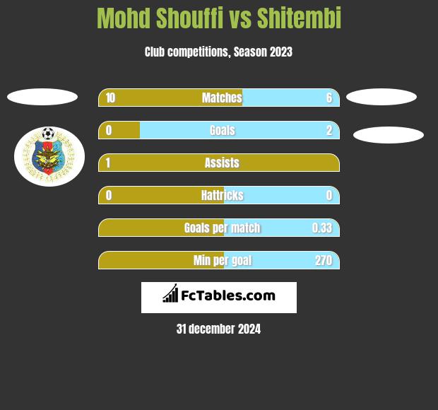 Mohd Shouffi vs Shitembi h2h player stats