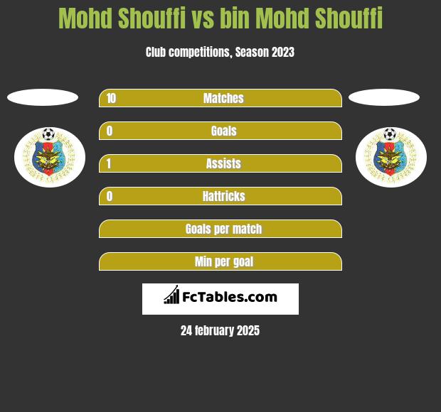 Mohd Shouffi vs bin Mohd Shouffi h2h player stats