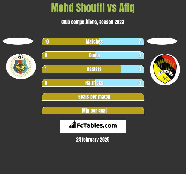 Mohd Shouffi vs Afiq h2h player stats