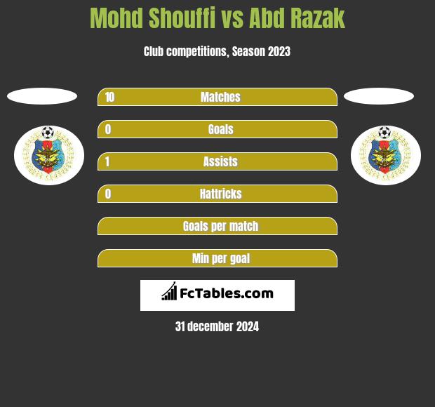 Mohd Shouffi vs Abd Razak h2h player stats