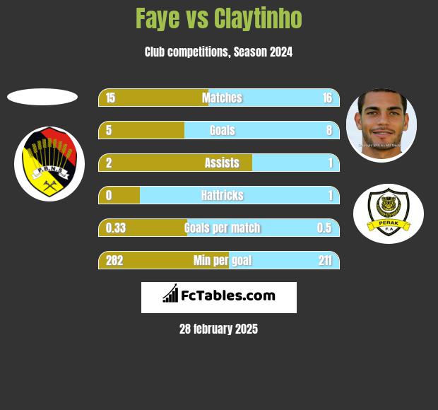 Faye vs Claytinho h2h player stats