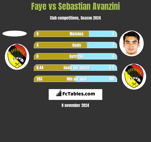 Faye vs Sebastian Avanzini h2h player stats