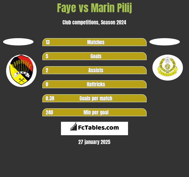 Faye vs Marin Pilij h2h player stats