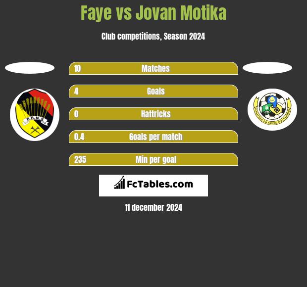 Faye vs Jovan Motika h2h player stats