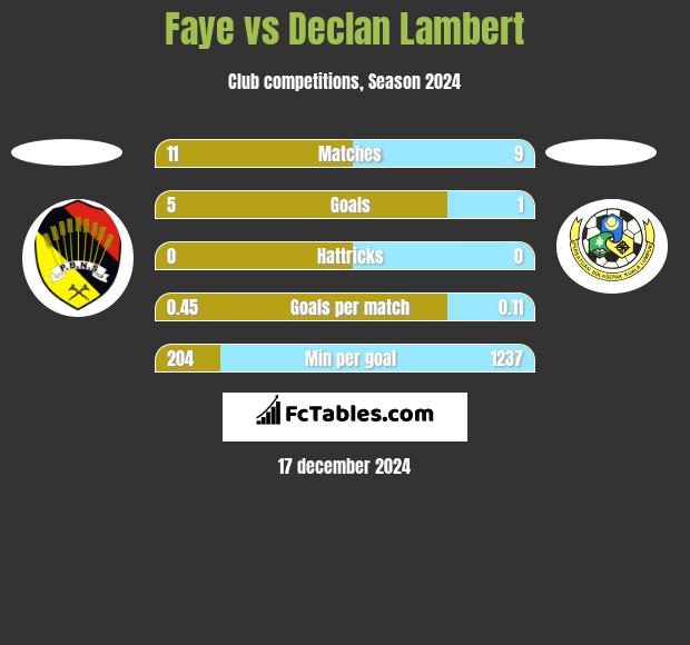 Faye vs Declan Lambert h2h player stats