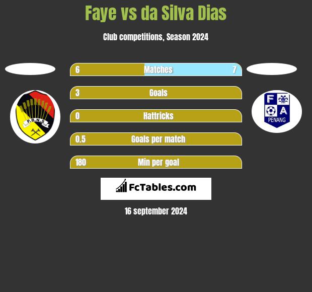 Faye vs da Silva Dias h2h player stats