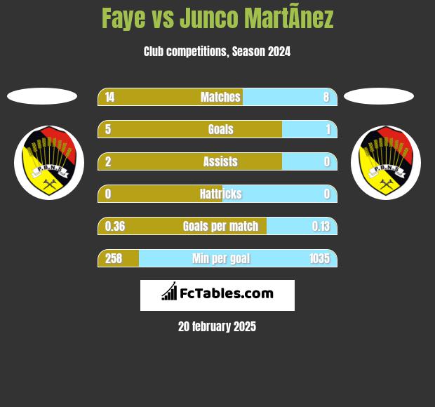 Faye vs Junco MartÃ­nez h2h player stats