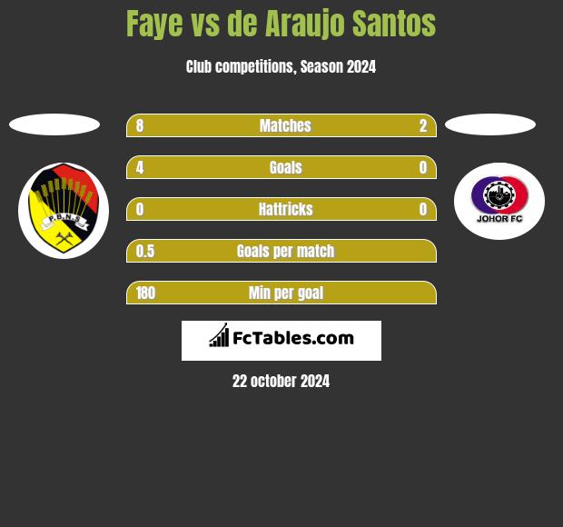 Faye vs de Araujo Santos h2h player stats