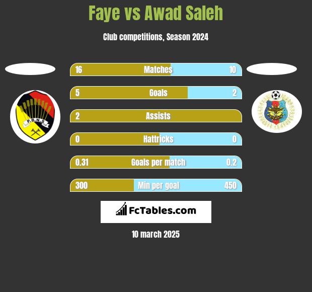 Faye vs Awad Saleh h2h player stats