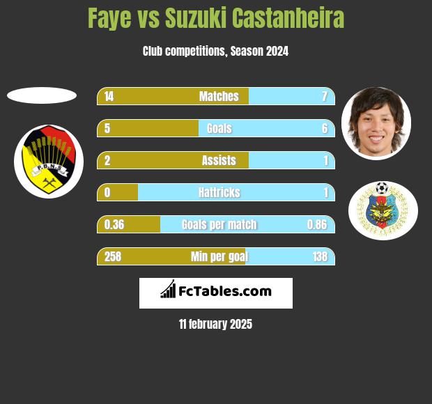 Faye vs Suzuki Castanheira h2h player stats