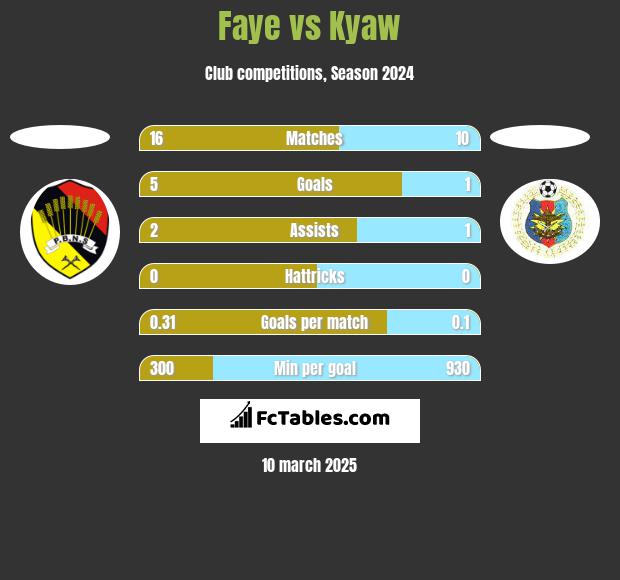 Faye vs Kyaw h2h player stats