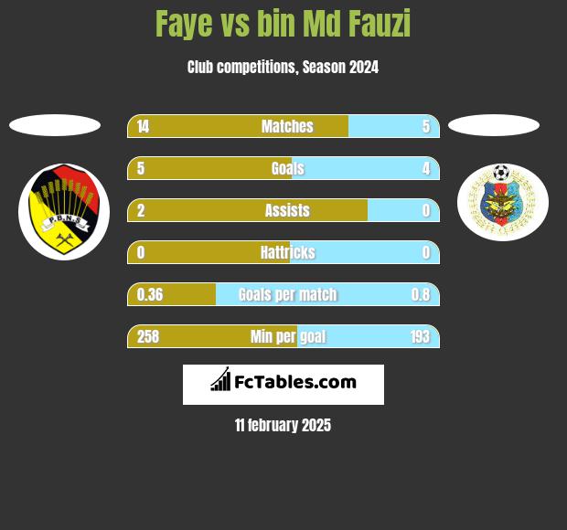 Faye vs bin Md Fauzi h2h player stats