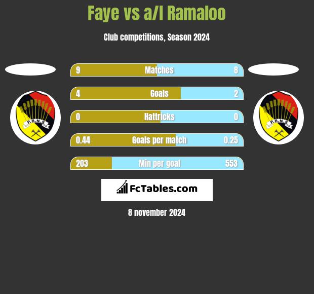 Faye vs a/l Ramaloo h2h player stats