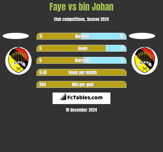 Faye vs bin Johan h2h player stats