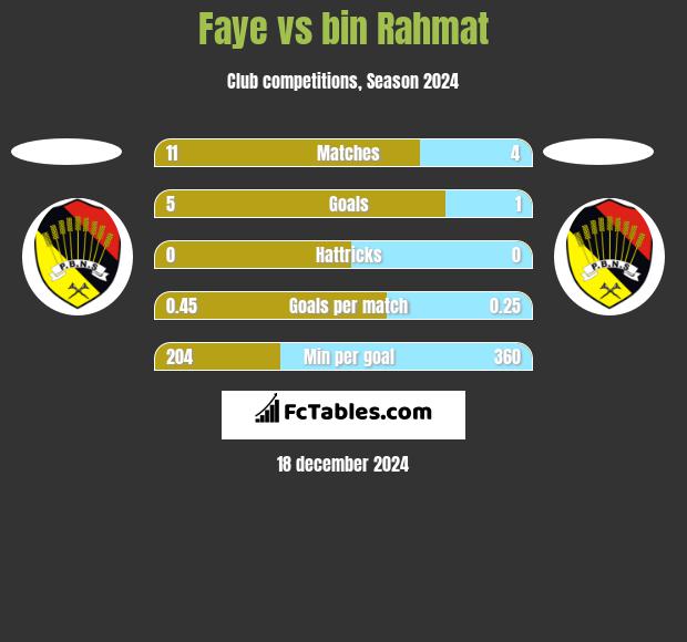 Faye vs bin Rahmat h2h player stats