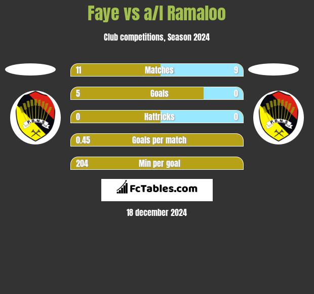 Faye vs a/l Ramaloo h2h player stats