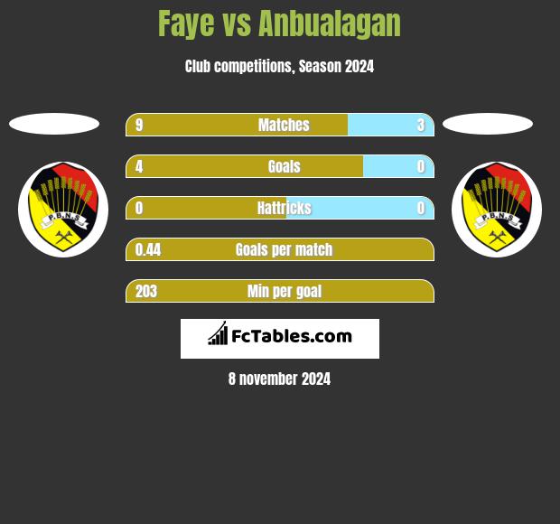 Faye vs Anbualagan h2h player stats