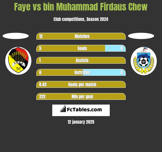 Faye vs bin Muhammad Firdaus Chew h2h player stats