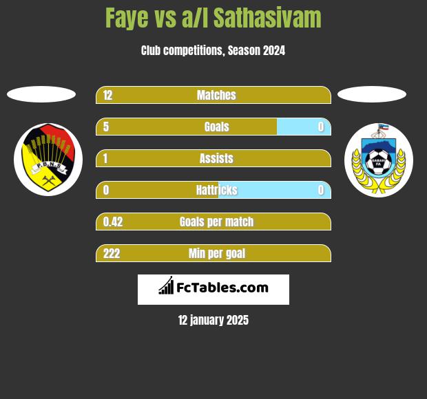 Faye vs a/l Sathasivam h2h player stats