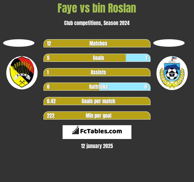 Faye vs bin Roslan h2h player stats