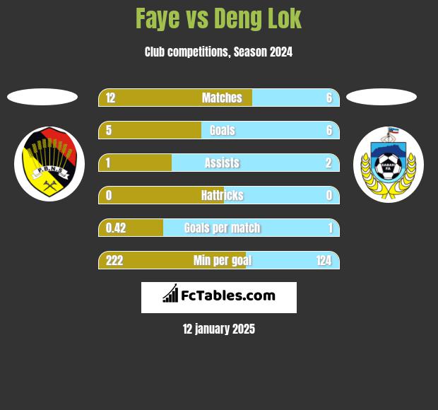 Faye vs Deng Lok h2h player stats