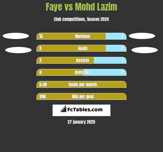 Faye vs Mohd Lazim h2h player stats