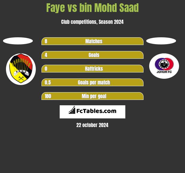 Faye vs bin Mohd Saad h2h player stats