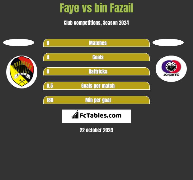 Faye vs bin Fazail h2h player stats