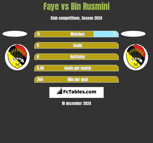 Faye vs Bin Rusmini h2h player stats