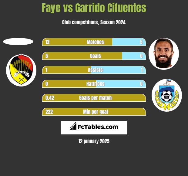 Faye vs Garrido Cifuentes h2h player stats