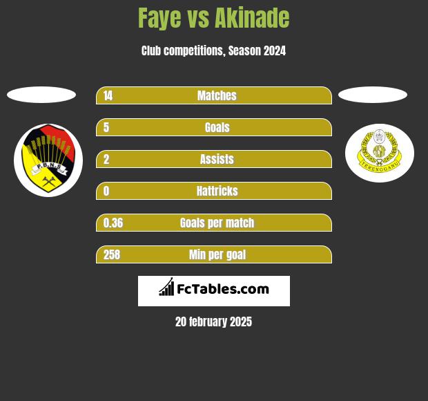 Faye vs Akinade h2h player stats