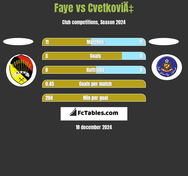 Faye vs CvetkoviÄ‡ h2h player stats