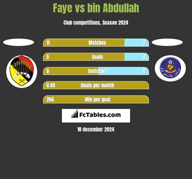 Faye vs bin Abdullah h2h player stats