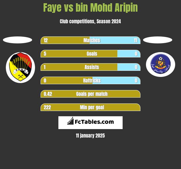 Faye vs bin Mohd Aripin h2h player stats