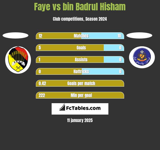 Faye vs bin Badrul Hisham h2h player stats