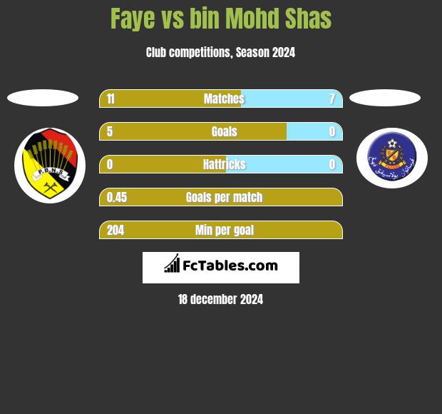 Faye vs bin Mohd Shas h2h player stats