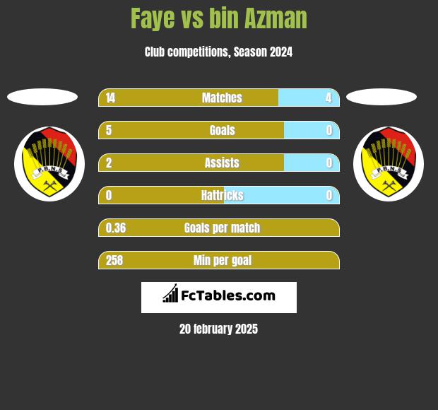 Faye vs bin Azman h2h player stats