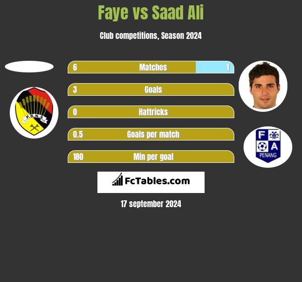 Faye vs Saad Ali h2h player stats