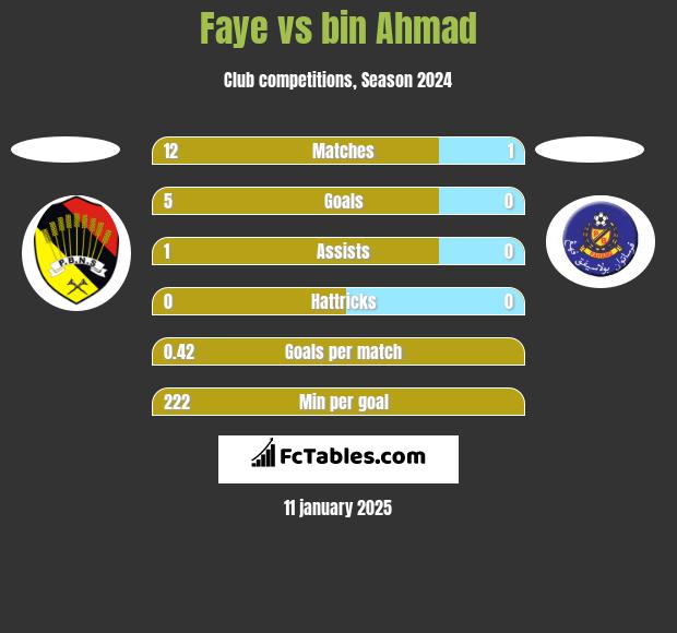 Faye vs bin Ahmad h2h player stats