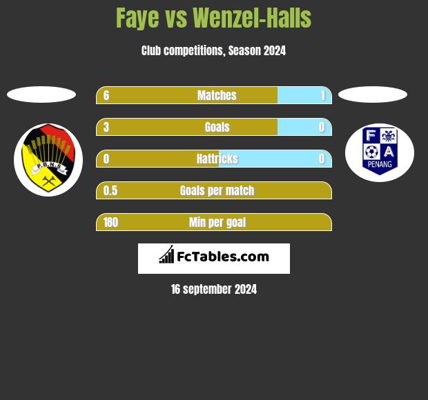 Faye vs Wenzel-Halls h2h player stats