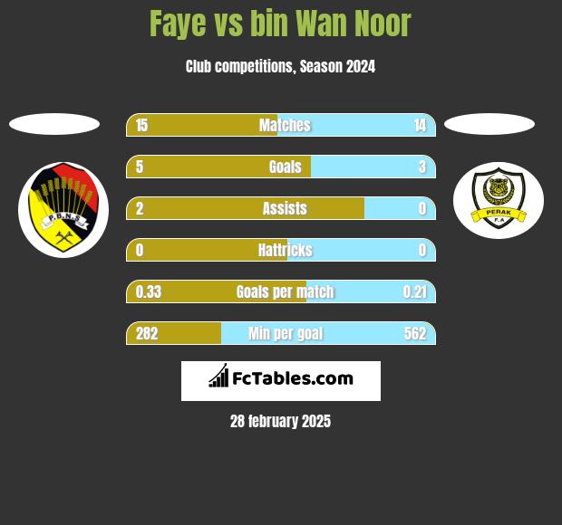 Faye vs bin Wan Noor h2h player stats