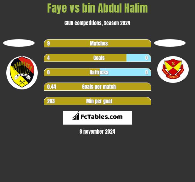 Faye vs bin Abdul Halim h2h player stats