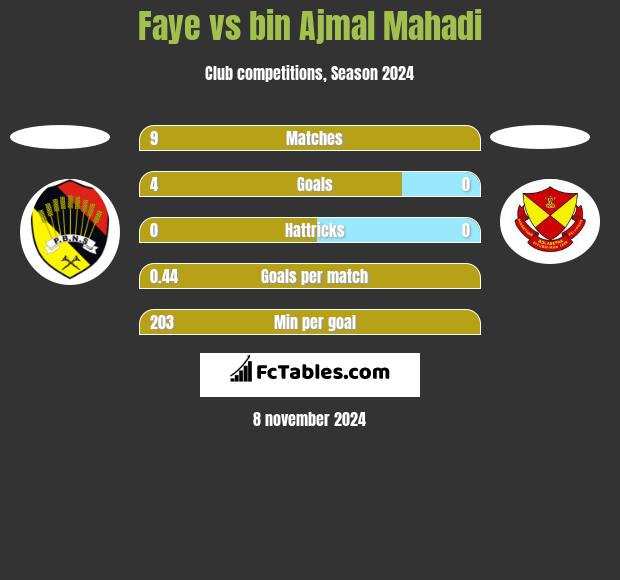 Faye vs bin Ajmal Mahadi h2h player stats