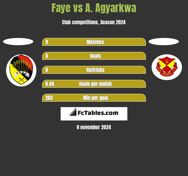 Faye vs A. Agyarkwa h2h player stats