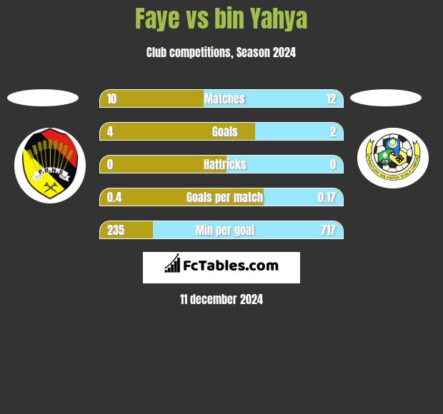 Faye vs bin Yahya h2h player stats