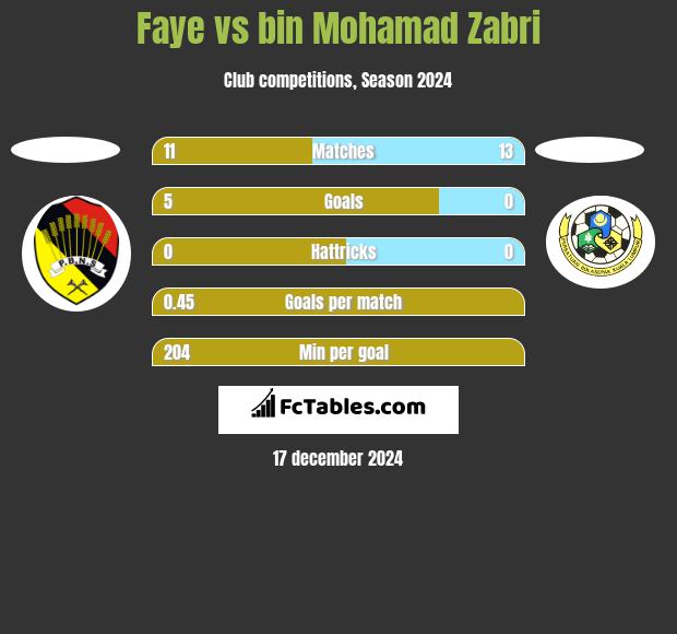 Faye vs bin Mohamad Zabri h2h player stats