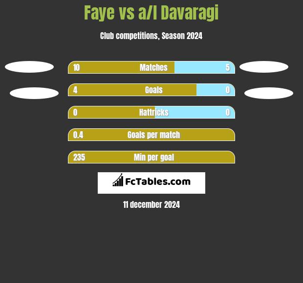 Faye vs a/l Davaragi h2h player stats