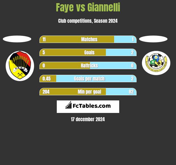 Faye vs Giannelli h2h player stats